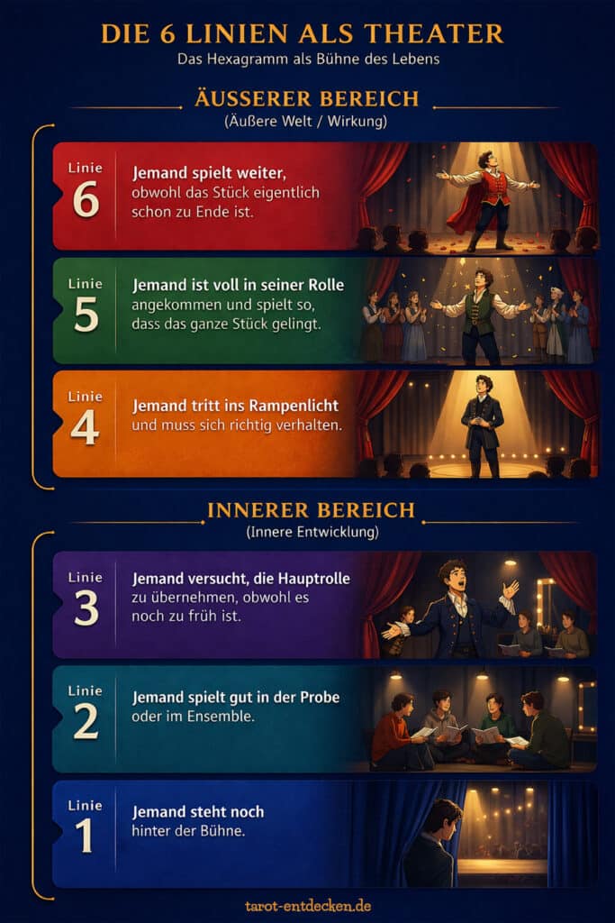 I Ging Hexagramm-Linien verstehen I Ging Hexagramm-Linien verstehen