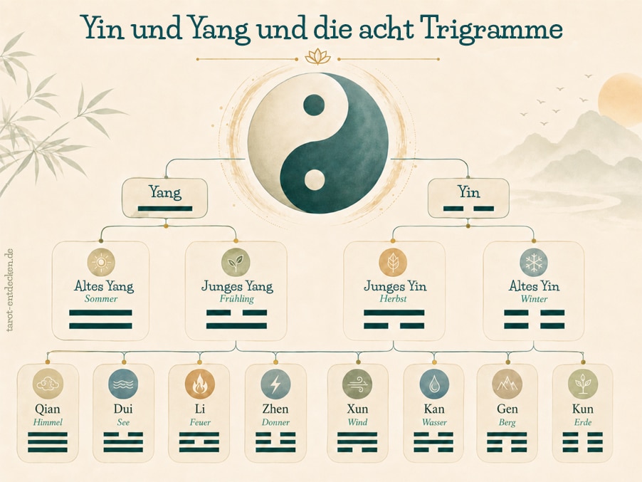 Yin und Yang und die acht Trigramme Yin und Yang und die acht Trigramme